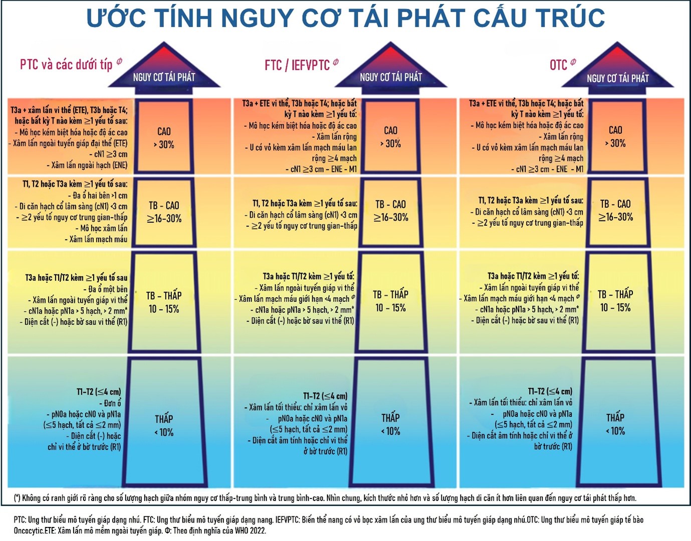 VAI TRÒ CỦA ĐIỀU TRỊ I-131 SAU PHẪU THUẬT TRONG UNG THƯ TUYẾN GIÁP BIỆT HÓA