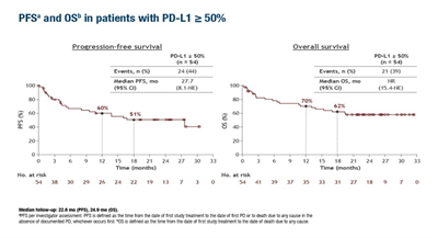 Nhắm mục tiêu KRAS G12C trong NSCLC: cân bằng lợi ích–rủi ro của việc điều trị kết hợp bước đầu vẫn còn là thách thức