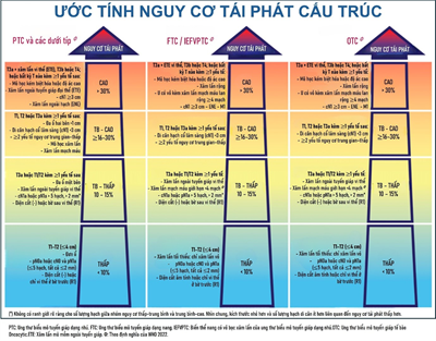 VAI TRÒ CỦA ĐIỀU TRỊ I-131 SAU PHẪU THUẬT TRONG UNG THƯ TUYẾN GIÁP BIỆT HÓA